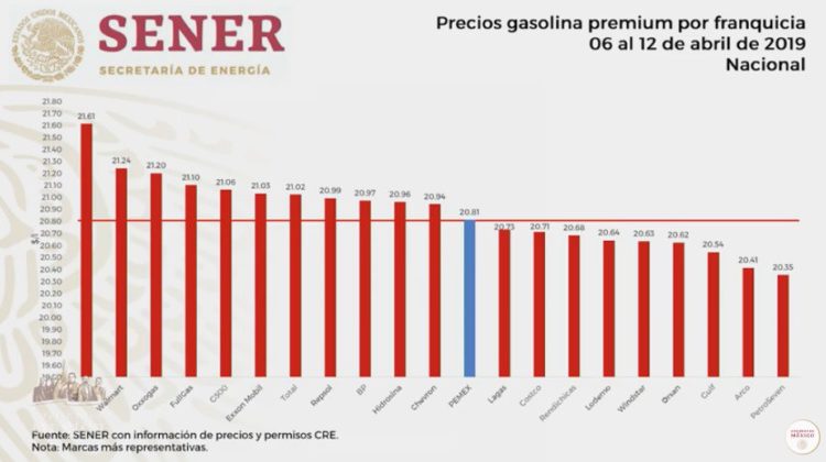 Exhiben gasolineras más caras