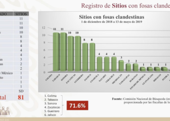 Zacatecas, segundo en el país con más sitios con fosas clandestinas