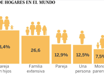 Familias “tradicionales” sólo representan 1/3 del total de los hogares del mundo