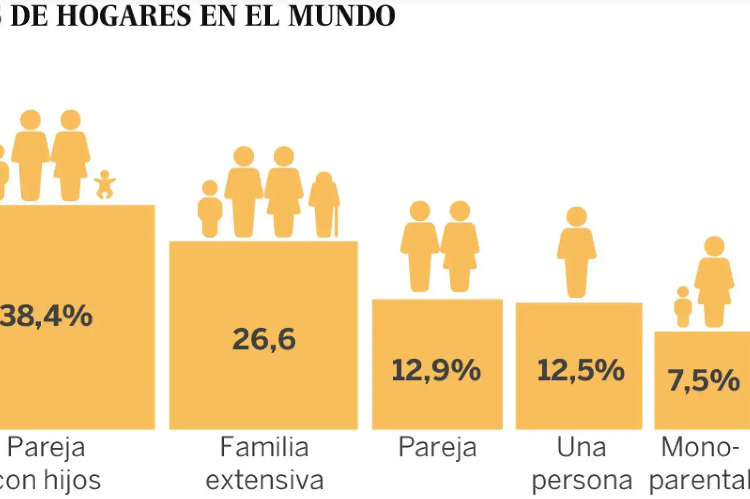 Familias “tradicionales” sólo representan 1/3 del total de los hogares del mundo