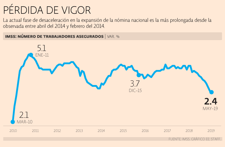 Reporta IMSS caída de 88% en creación de empleos durante mayo