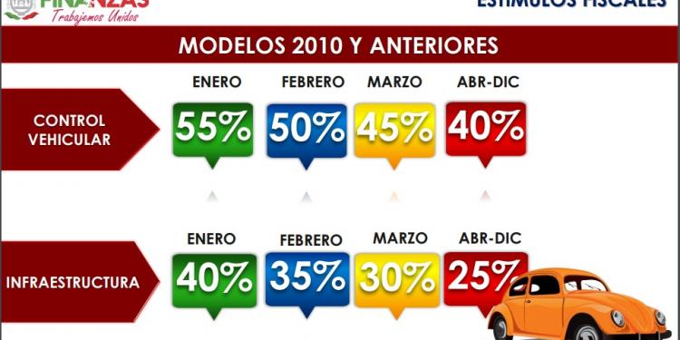 Anuncian estímulos fiscales para 2020