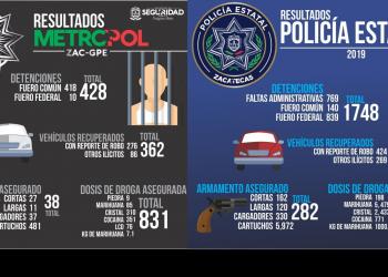 Más de 9 mil dosis de droga fue asegurada durante 2019