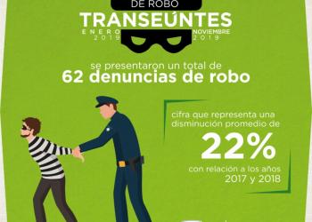 Reportan baja en robos a transeúntes en Zacatecas