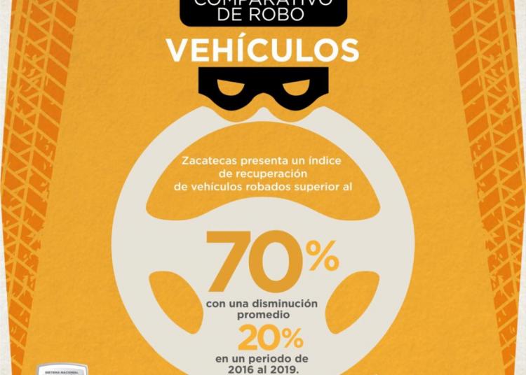 Reportan disminución en robo de vehículos