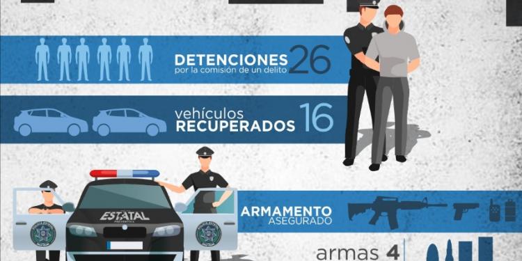 Informan acciones de corporaciones policiacas