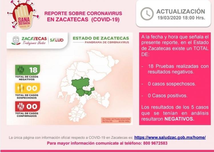 Dan NEGATIVOS casos sospechosos de Covid-19: SSZ