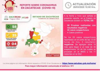 Se esperan resultados de 35 casos sospechosos en Zacatecas