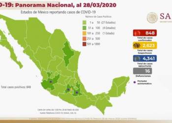 Aumenta a 16 muertes y 848 contagios por COVID-19 en México