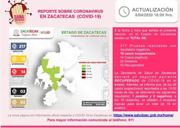 Dan de alta a paciente recuperado de Covid-19; van 14 casos positivos: SSZ1
