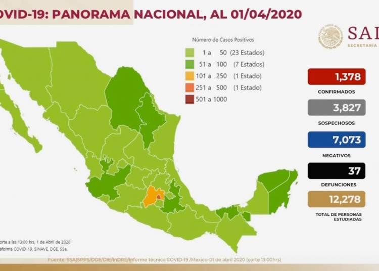 Van mil 378 casos de COVID-19 y 37 defunciones en México