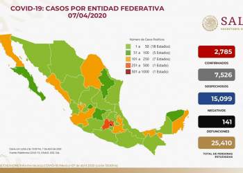 Van 2 mil 785 casos y 141 muertes; harán alianza con hospitales privados