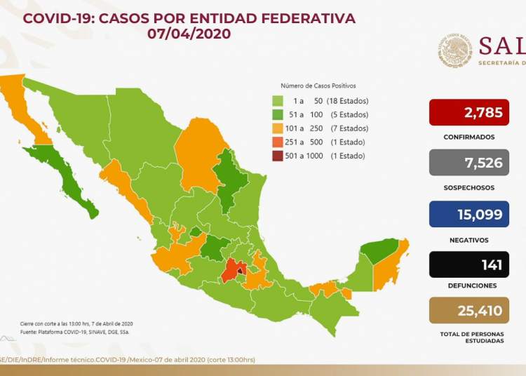 Van 2 mil 785 casos y 141 muertes; harán alianza con hospitales privados