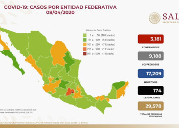 Covid-19 México: Suman tres mil 181 casos de COVID-19 y 174 defunciones