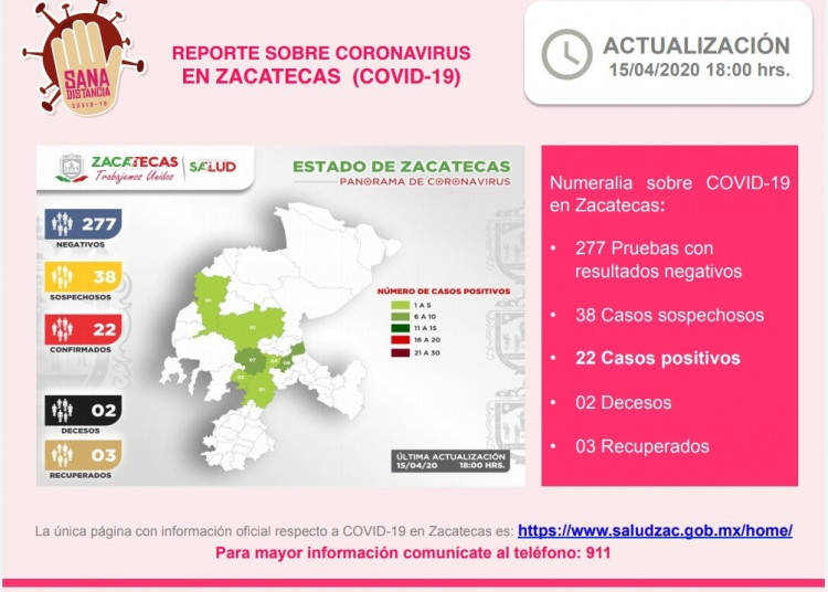 Suman 22 casos de Covid-19 en Zacatecas