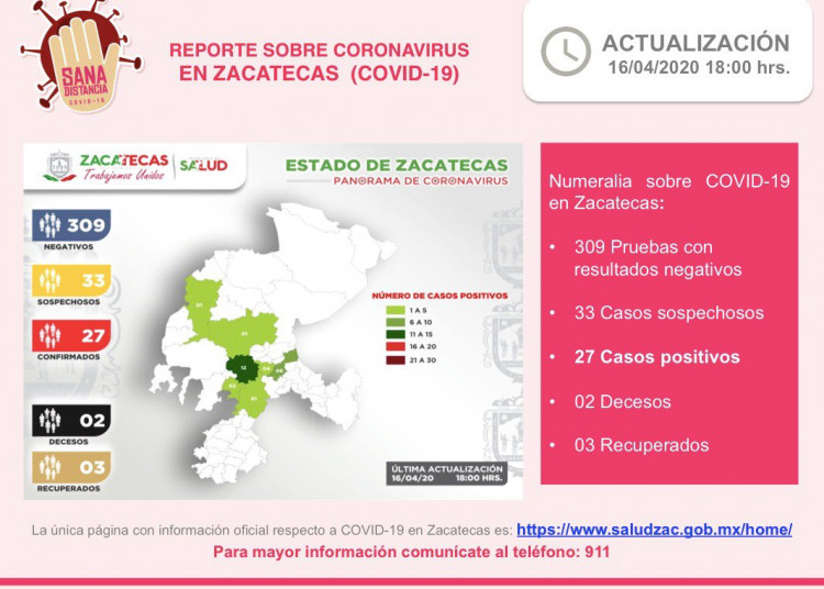 Covid19: Cinco casos más confirmados en Jerez; van 27 en Zacatecas