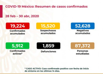 Suman 19 mil 224 casos de COVID-19 y mil 859 defunciones: Salud