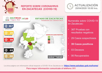 Tres casos positivos más en Zacatecas; van 39 en total