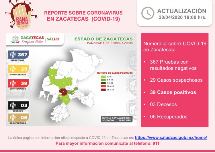 Tres casos positivos más en Zacatecas; van 39 en total