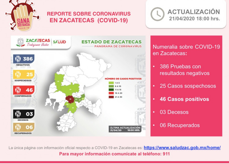Detectan siete nuevos casos positivos de coronavirus en Zacatecas