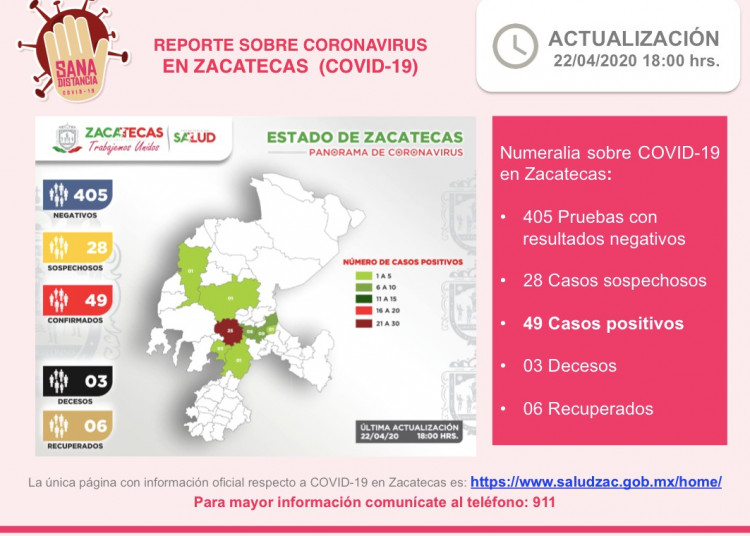 Tres casos positivos más de Covid-19 en Zacatecas