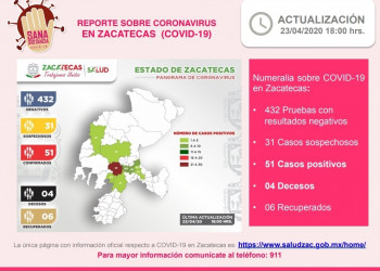 Zacatecas llega a 51 casos positivos de Covid-19