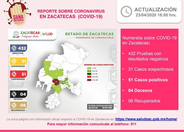Zacatecas llega a 51 casos positivos de Covid-19