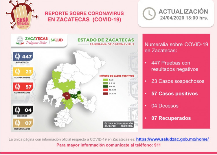 Confirman otros cinco casos positivos de Coronavirus en Zacatecas