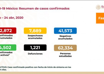Suma México 12 mil 872 casos confirmados de COVID-19 y mil 221 muertes
