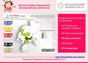 Primer bebé diagnosticado con Covid-19 en Zacatecas; van 65 casos en total