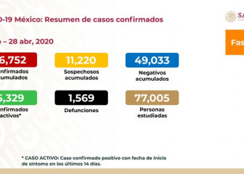 México suma 16 mil 752 casos; hay 3 mil 553 camas ocupadas por COVID-19