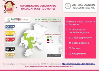 Suman 18 casos positivos en el estado