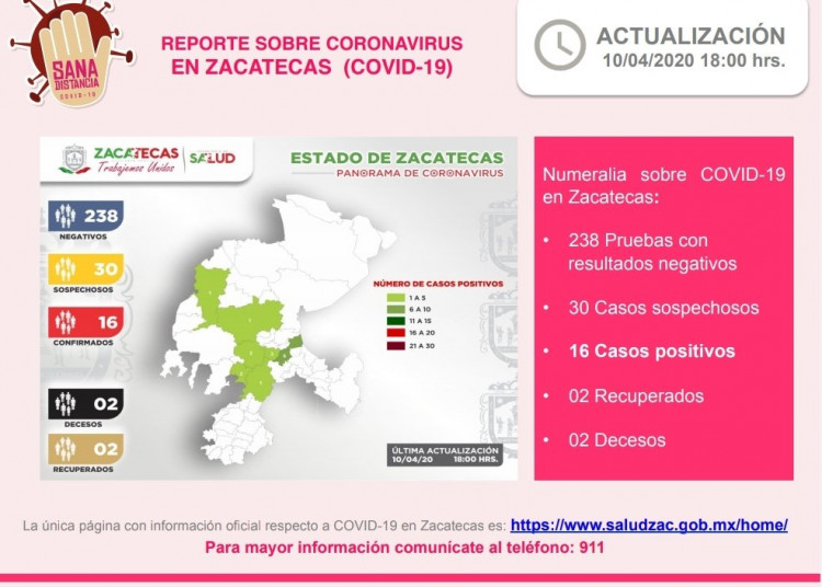Informan dos casos más de Covid-19 en Zacatecas