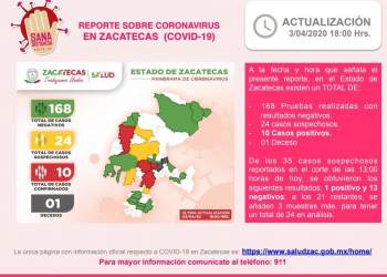 Confirman otro caso; son 10 pacientes con Covid-19  en Zacatecas
