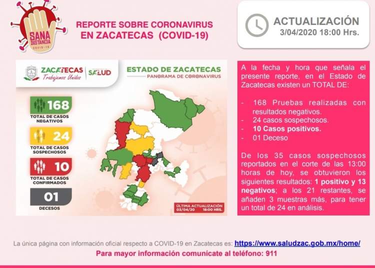Confirman otro caso; son 10 pacientes con Covid-19  en Zacatecas