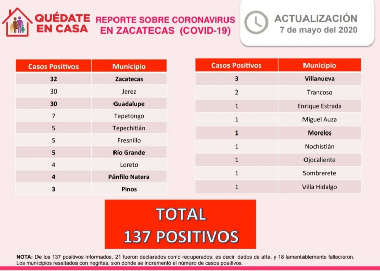 Registran 12 casos nuevos de Covid-19 en Zacatecas, tres se encuentran graves