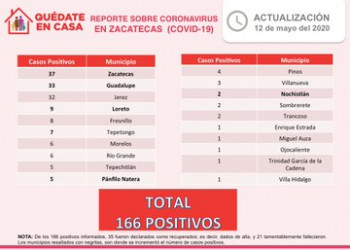 Detectan nueve casos positivos más de Covdi-19 en Zacatecas, ya son 166