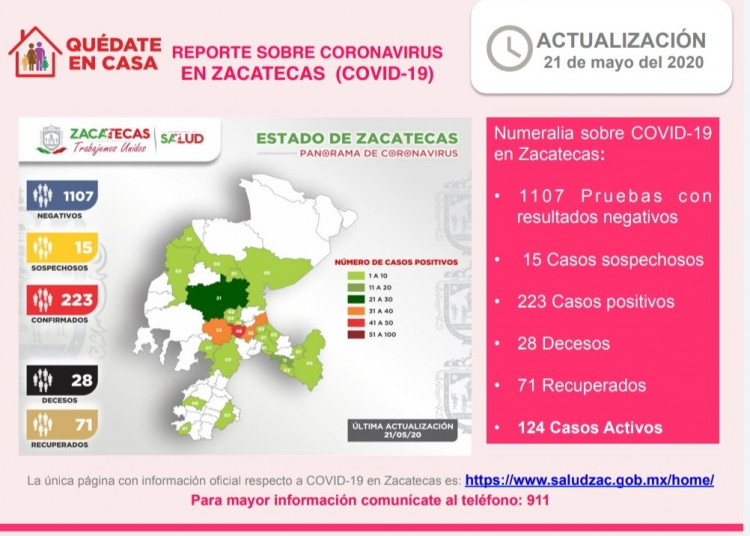 Hay 12 nuevos casos positivos de Coronavirus en Zacatecas; van 223