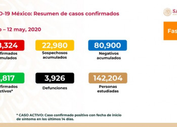 México registra 38 mil 324 casos de COVID-19 y tres mil 926 defunciones