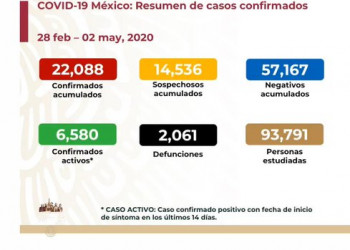 México registra 22 mil 88 casos y dos mil 61 muertes por COVID-19