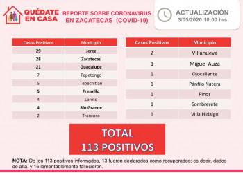 Aumenta la cifra de muertes y casos positivos por Covid-19 en Zacatecas