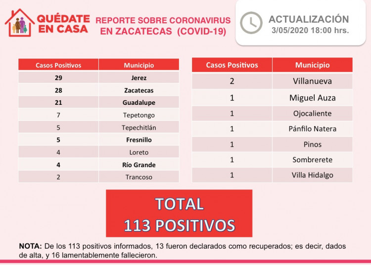 Aumenta la cifra de muertes y casos positivos por Covid-19 en Zacatecas