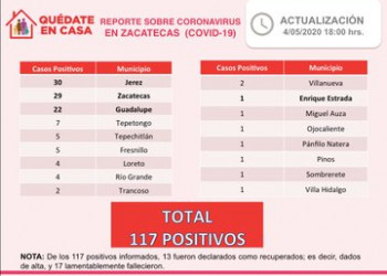 Zacatecas suma 117 casos de Covid-19
