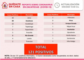 Incrementa a más de 120 el número de casos positivos de Coronavirus en Zacatecas