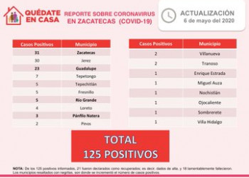 Detectan cuatro casos más de Covid-19, suman 125 en la entidad zacatecana