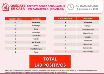 Van 140 casos positivos en Zacatecas; reportan cinco recuperados