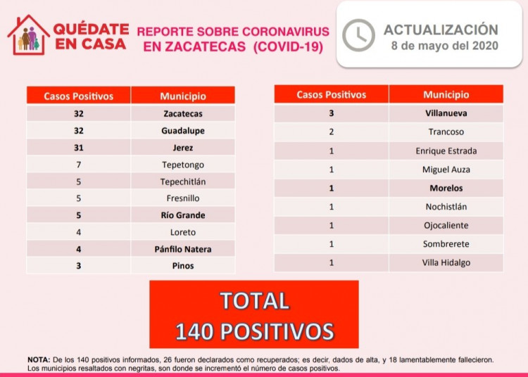 Van 140 casos positivos en Zacatecas; reportan cinco recuperados