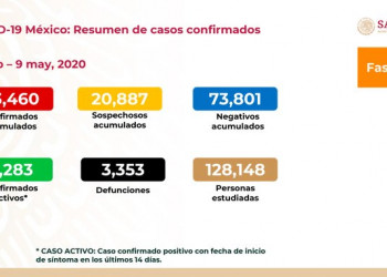 Hay 33 mil 460 casos de COVID-19; CDMX, con mayor ocupación hospitalaria