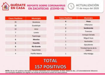 Llega Zacatecas a 157 casos positivos y 20 muertes por Coronavirus