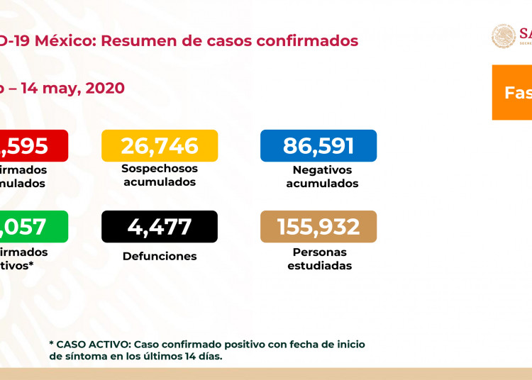 Registra México 42 mil 596 casos de COVID-19 y cuatro mil 477 muertes
